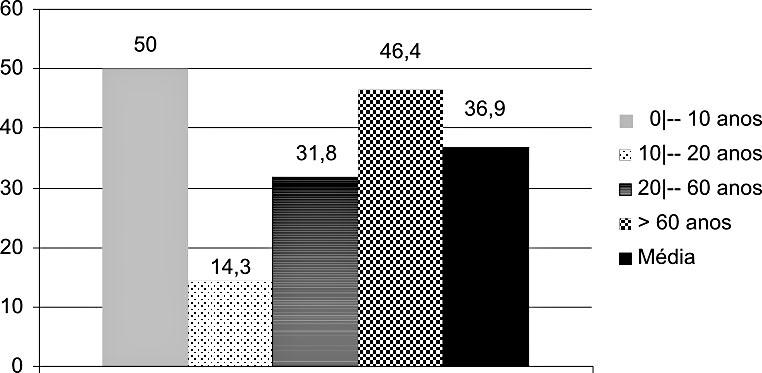 Lúcio José Vieira, Gislene Pace Santos Tabela 4 - Distribuição dos casos e a frequência do tétano acidental segundo faixa etária e evolução no estado de Minas Gerais (2001-2006) Faixa Ignorado Cura