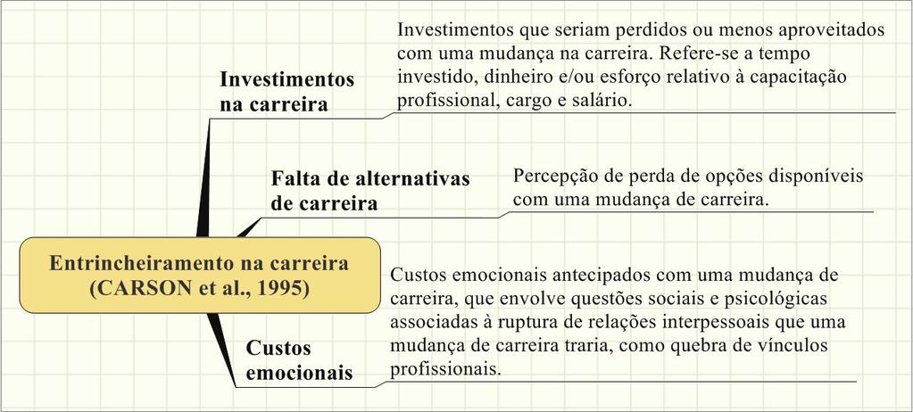 Segundo Somech e Bogler (2002), o comprometimento com a carreira é necessário em parte porque profissionais de áreas tão diversas como medicina, militar e educação, têm que tomar decisões rápidas que