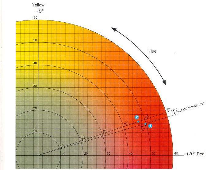 70 Os valores de ângulo Hue variam de 0 a 360. Para o caju amarelo e vermelho esse ângulo oscila de 0 a 90.