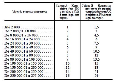 Anexo I Honorários devidos pelo processo de inventário Para além dos