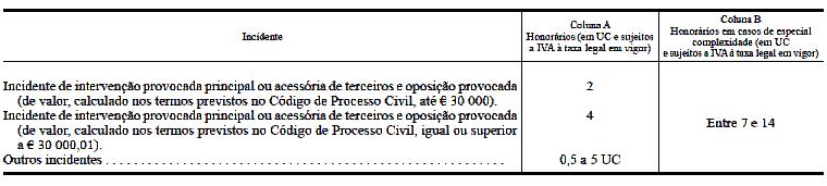 000 ou fração, 3 UC no caso da coluna A, e 4,5 UC no caso da coluna B.