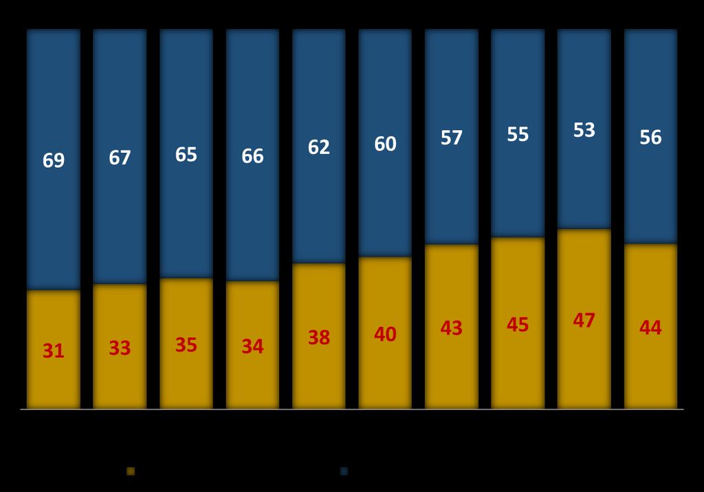 Exportação Brasileira - Produtos Agrícolas intensidade tecnológica*, 2007-2016 (%) Brasil observou participação crescente da exportação de primários em