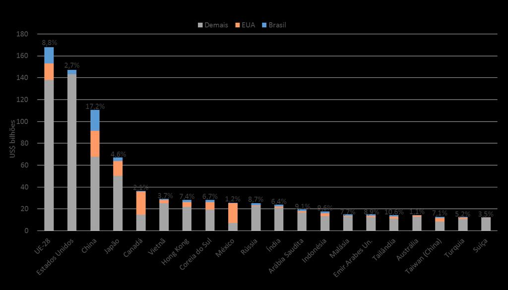 Importadores Agrícolas Mundiais 2016 Share Brasil X EUA Importações Mundiais: US$ 1,07 trilhão EXP Brasil: US$ 71,5 bilhões Market Share Brasil: 6,7% EXP