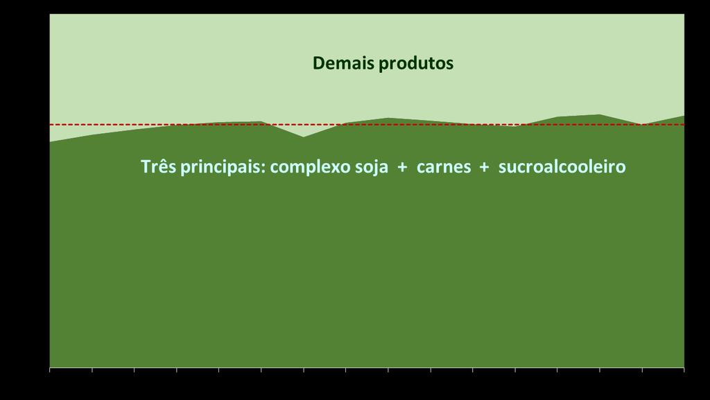 Concentração das Exportação Agrícolas Grau de Concentração A média de participação dos três principais setores no total da pauta entre 2001-2016 foi de 69%.