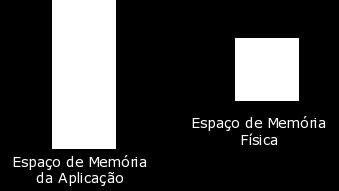 A quantidade máxima da memória física é limitada pela arquitetura da CPU (capacidade de endereçamento) e pelo custo (quantidade de memória instalada).