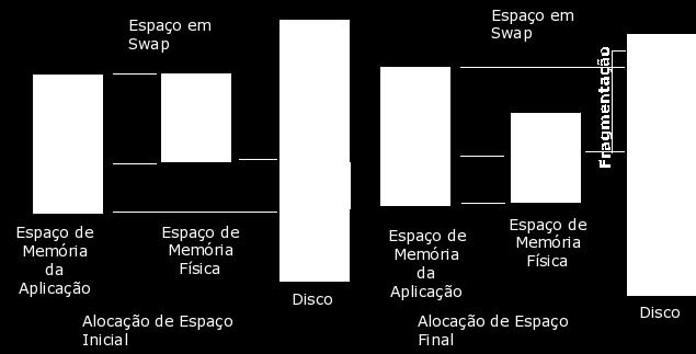 Logo em seguida, o novo código em execução solicita um espaço de dados que acabara de ser levado para a memória virtual. Um novo swap é realizado porém o código anterior foi permutado.