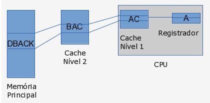 aproxima da memória principal. A figura 1 mostra as etapas de transferencia de um dado A da memória principal até a CPU, considerando os recursos apresentados.