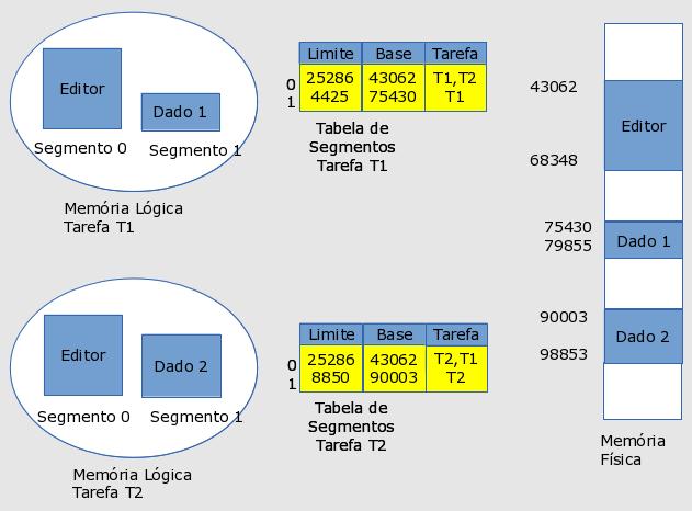 Fig. 6 - Compartilhamento de segmentos num sistema de memória segmentada.