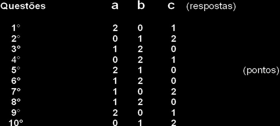 TABELA DE PONTUAÇÃO Faça um círculo nos pontos correspondentes a sua resposta em cada