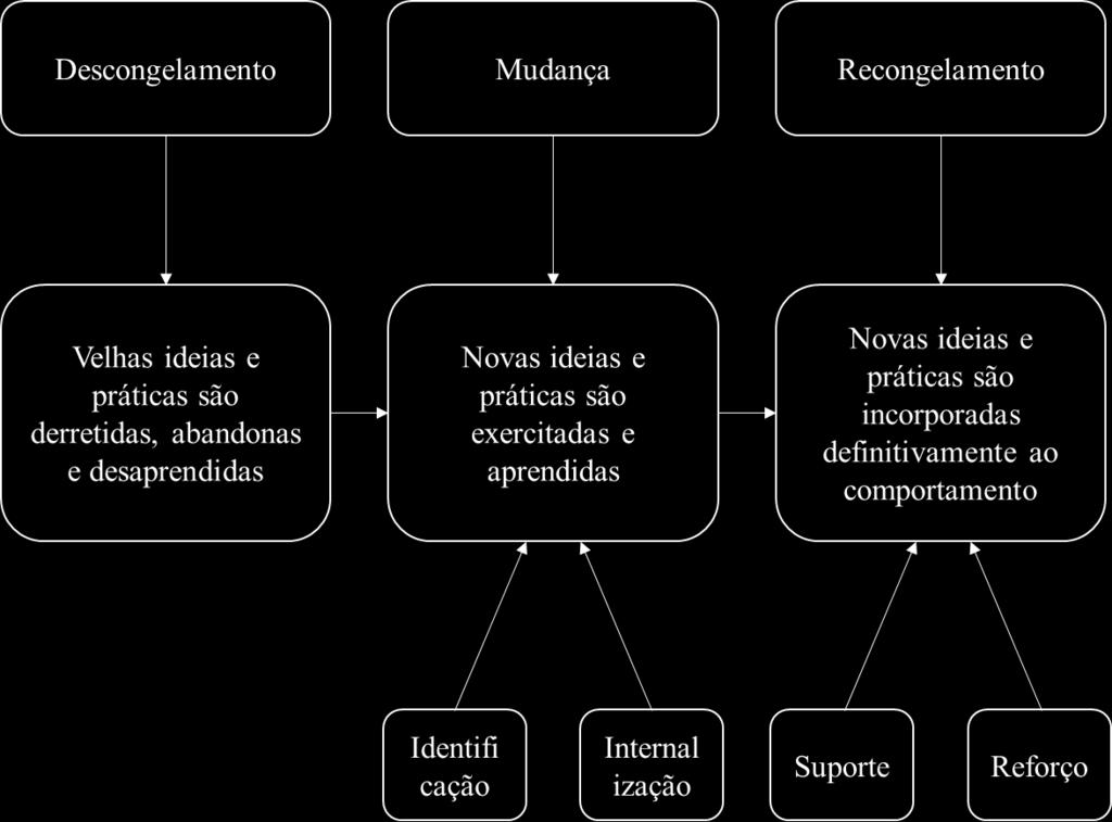 35 Mudança: Esta é a etapa onde essas novas ideias e práticas são testadas. Existe um agente de mudança que é responsável por conduzir as pessoas ao longo do processo de mudança.