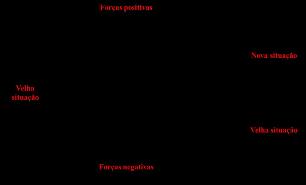 36 Figura 8 Forças atuantes em um processo de mudança. Fonte: Chiavenato (2005)