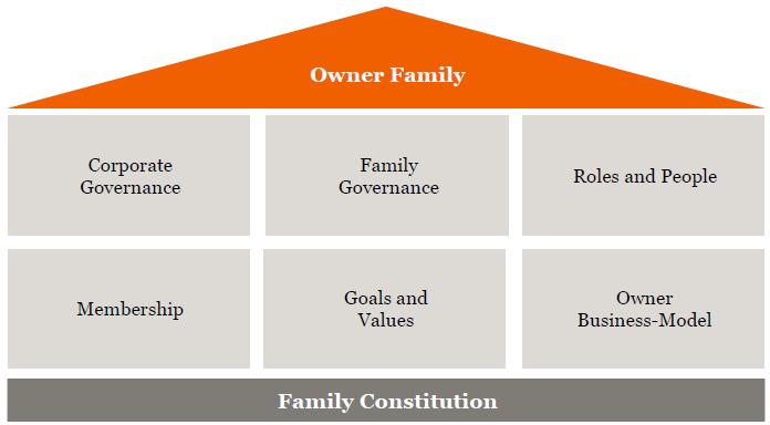 Agenda do Dono Família Proprietária Governança Corporativa Governança Familiar Regras e papéis Família