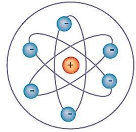 Modelo de Rutherford Núcleo carregado positivamente cercado por sistema de elétrons Elétrons e prótons mantidos juntos por forças atrativas Total de cargas negativas = total de cargas positivas Toda