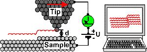 Amostra Electrões de túnel Amostra O movimento da ponta