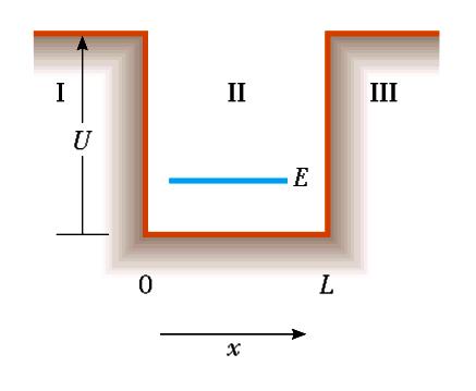 Aula anterior 2º partícula num poço de potencial finito Consideremos uma partícula cuja energia potencial é nula na região 0 < x < L (poço) e igual a U (valor finito) fora dessa região.