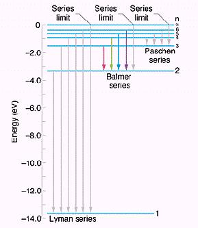 Modelo de Bohr : 1. O espectro de energia é explicado : E n = -13,6 ev / n 2. 2. O espectro de riscas é explicado: os fotões são emitidos com hf = E inicial E final E. 3.