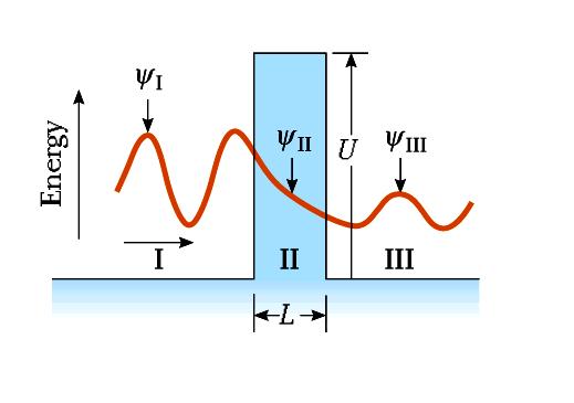 Energia Aula anterior 4º barreira de potencial Se uma partícula estiver num poço de potencial com paredes finitas, as suas funções de onda penetram as paredes.