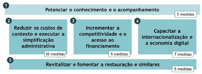 2.1 Agenda para a Competitividade do Comércio, Serviços e Restauração 2014-2020 Para alcançar os seus objetivos foi delineado um conjunto de medidas (36) que têm como base 5 eixos estratégicos.