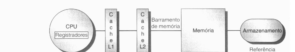 Tempos de Acesso e Tamanhos de