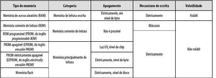 TIPOS DE MEMÓRIAS DE