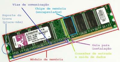 MEMÓRIA RAM A MEMÓRIA RAM PODE SER ENCONTRADA EM VÁRIOS FORMATOS DIFERENTES.