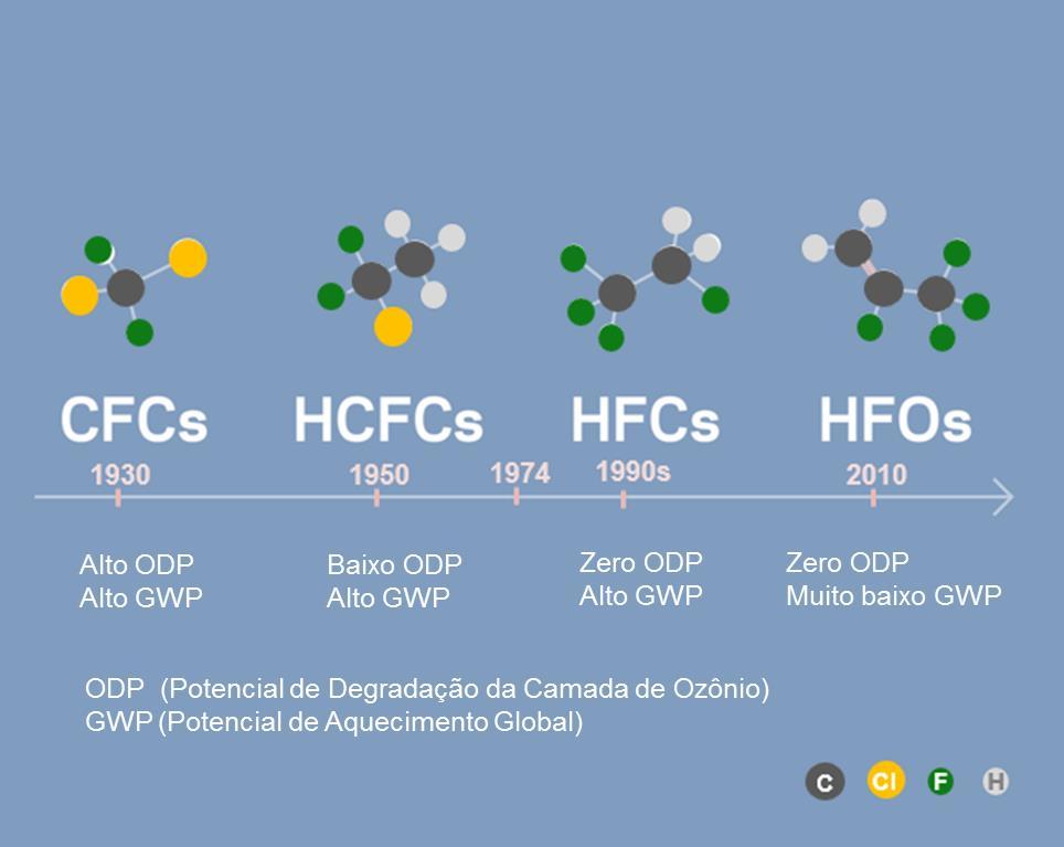 Evolução Fluidos Refrigerantes