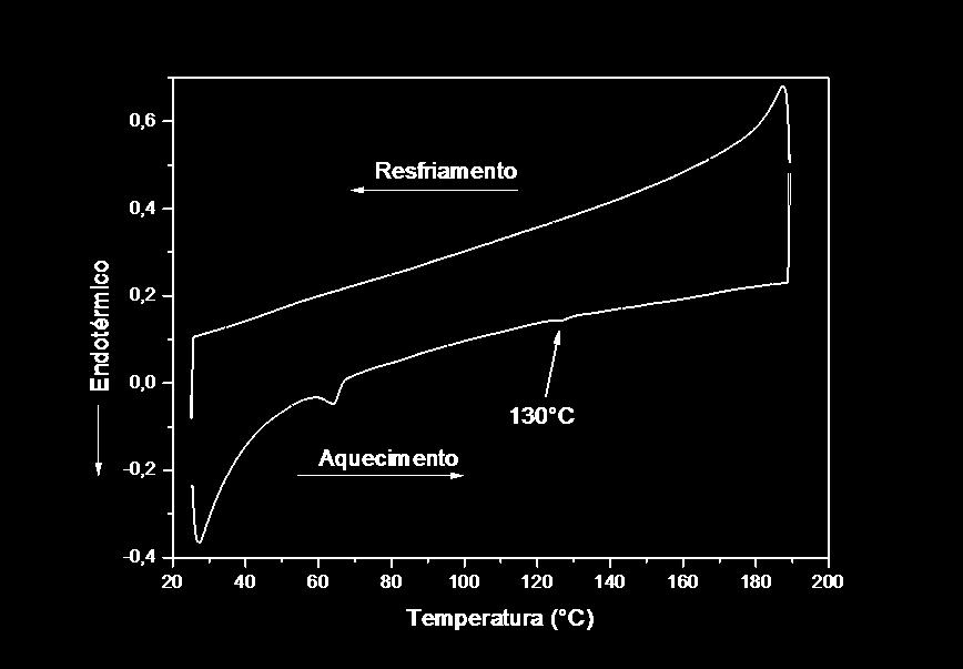 A temperatura de degradação do composto final contendo o heterociclo TTT foi