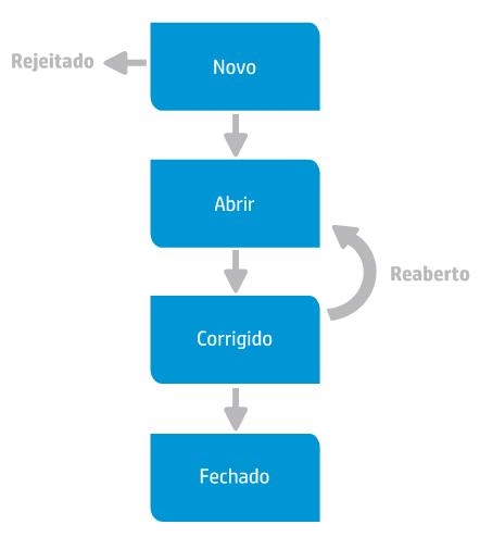 Capítulo 6: Adicionando e rastreando defeitos Como rastrear defeitos Quando você envia um defeito para um projeto do ALM, ele é rastreado por meio destes estágios: Novo, Aberto, Corrigido e Fechado.