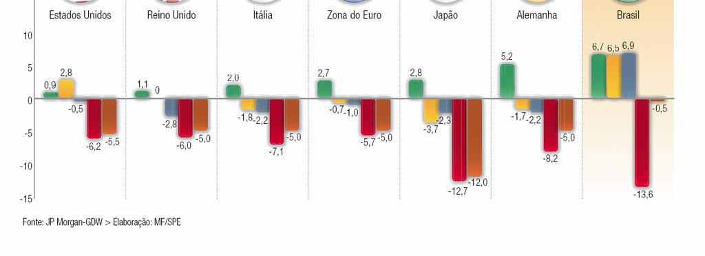 CRESCIMENTO VIGOROSO ATÉ O TERCEIRO TRIMESTRE DE 20