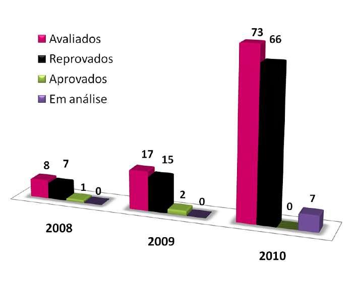 Projetos com