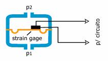 TRANSDUTORES DE PRESSÃO Transdutores de Deformação O transdutor de deformação usa um sensor tipo strain gage para indicar a deformação do