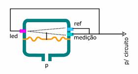 TRANSDUTORES DE PRESSÃO Transdutores Ópticos O anteparo conectado ao diafragma aumenta ou diminui a intensidade de luz, emitida por uma fonte (led), que um fotodiodo