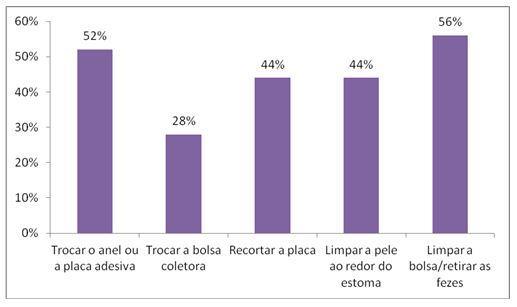 resultados. Gráfico 3.