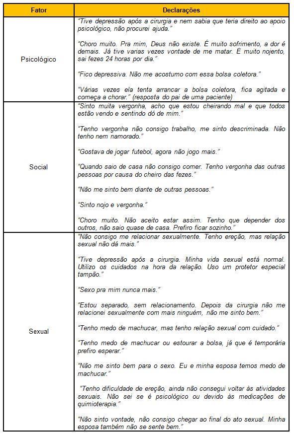 Percebe se pelas declarações que os participantes apresentam sinais de depressão, tentam se ocultar da sociedade por causa da vergonha e da discriminação e deixam de se relacionar sexualmente devido