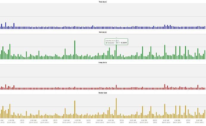 Armazenagem e Segurança dos dados Interface web Visualização dos dados acústicos, vibratórios e meteorológicos Modo online e off-line Visualização das informações sobre um fundo de mapa geográfico