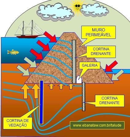 Obras lineares Barragens em vales