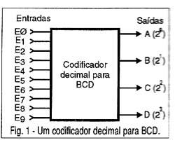 Neste sistema temos 10 entradas e 4 saídas com a obtenção de níveis lógicos conforme a seguinte tabela verdade: Observe que nesta tabela a saída que representa o dígito menos significativo (LSB) é S1