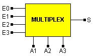 Os Multiplexadores caracterizam-se por possuir várias entradas, uma das quais através de um processo de endereçamento adequado é encaminhada para a saída.