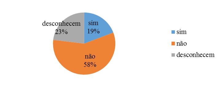 adquirindo assim novos valores éticos e morais fundamentais para lidar com os problemas ambientais. Na 3 o questão os alunos foram indagados se tinham algum conhecimento sobre o processo compostagem.