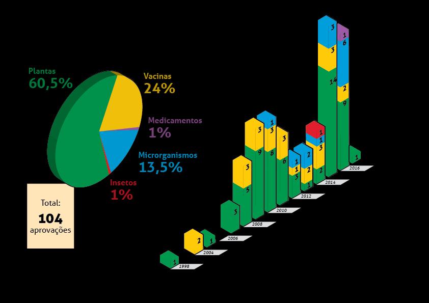 APROVAÇÕES DE OGM NO BRASIL A revisão da Lei de Biossegurança em 2005 levou à aprovação de diversos produtos