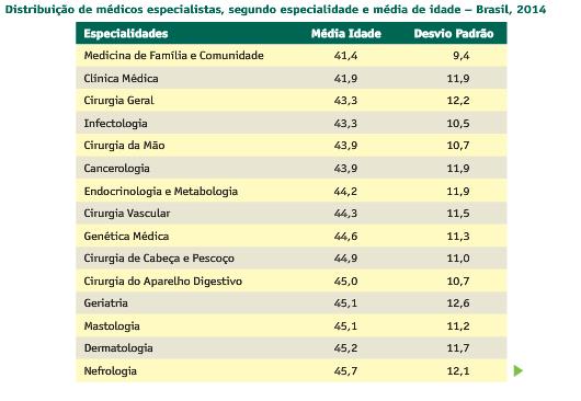 A média de idade de todos os médicos em atividade no Brasil, com e sem especialidade, é de 45,7 anos.