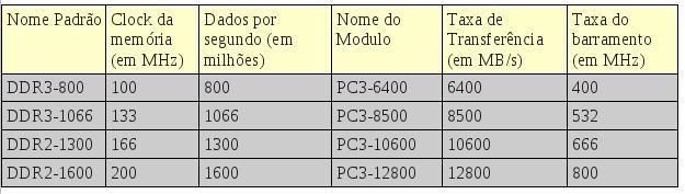 DDR3 28/10/2015 Prof.