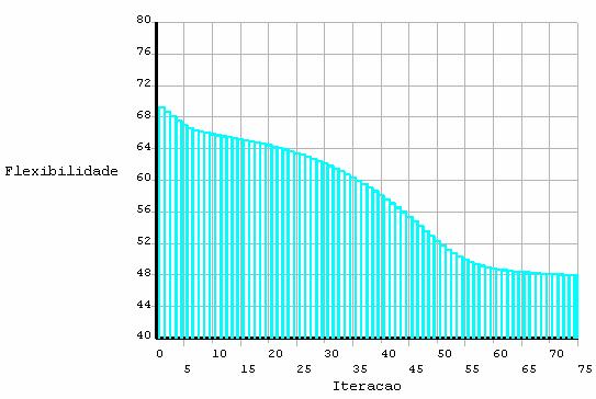 6 Figura 37: Distribuição d massa após a 75ª itração para =.