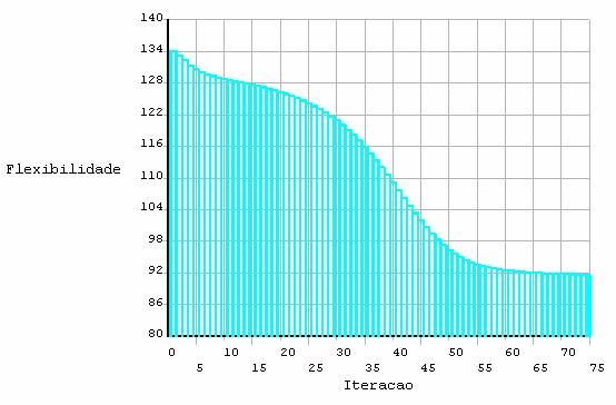 65 O gráfico com a convrgência da função objtivo corrobora com os rsultados aprsntados acima.