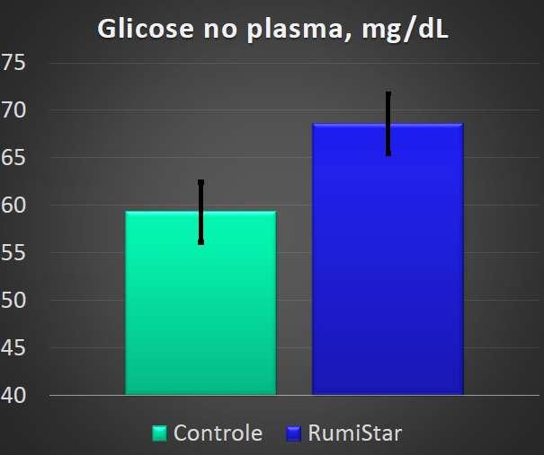 Parâmetros plasmáticos bovinos de leite Glicose plasmática 12 horas após alimentação de vacas leiteiras com ou sem amilase exógena nas dietas.
