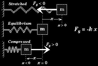7. Energia potencial elástica Trabalho realizado pela mola entre os pontos x e x : W el = x x Fdx = k x x