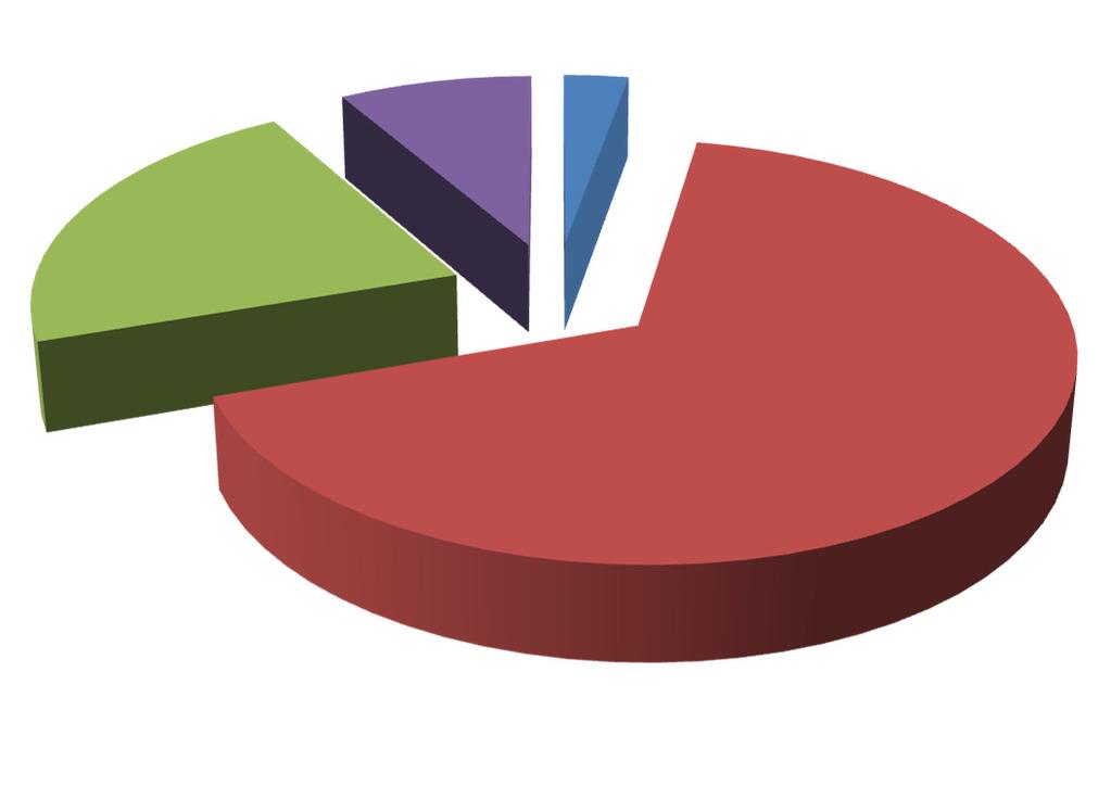 17 Verificando a porcentagem do número total da taxa de internações vemos que a maioria dos casos, 67%, correspondem à faixa etária de 1 a 19 anos, e que as faixas etárias menores que 1 ano, de 20 a