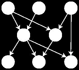 Princípio da Dependência Acíclica A estrutura de dependência entre pacotes deve ser um DAG (grafo direto acíclico) Outros princípios: Princípio da Dependência
