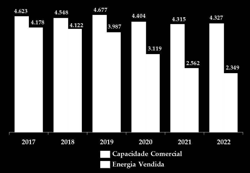 de vendas, em comparação com o ano anterior, decorreu das vendas de energia convencional concomitantes à