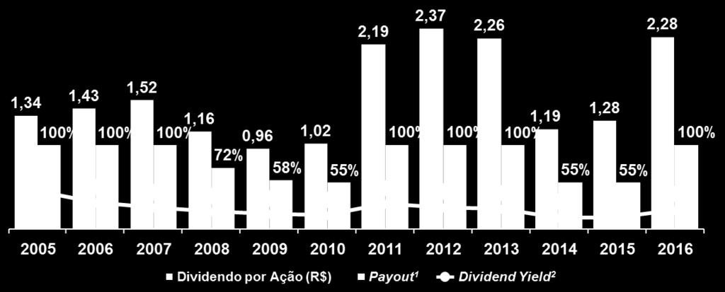 Relatório da Administração Histórico de distribuição de dividendos (payout) 1 Considera o lucro líquido ajustado do exercício.